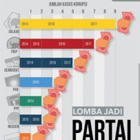 daftar-parpol-dengan-kader-terbanyak-terciduk-kasus-korupsi