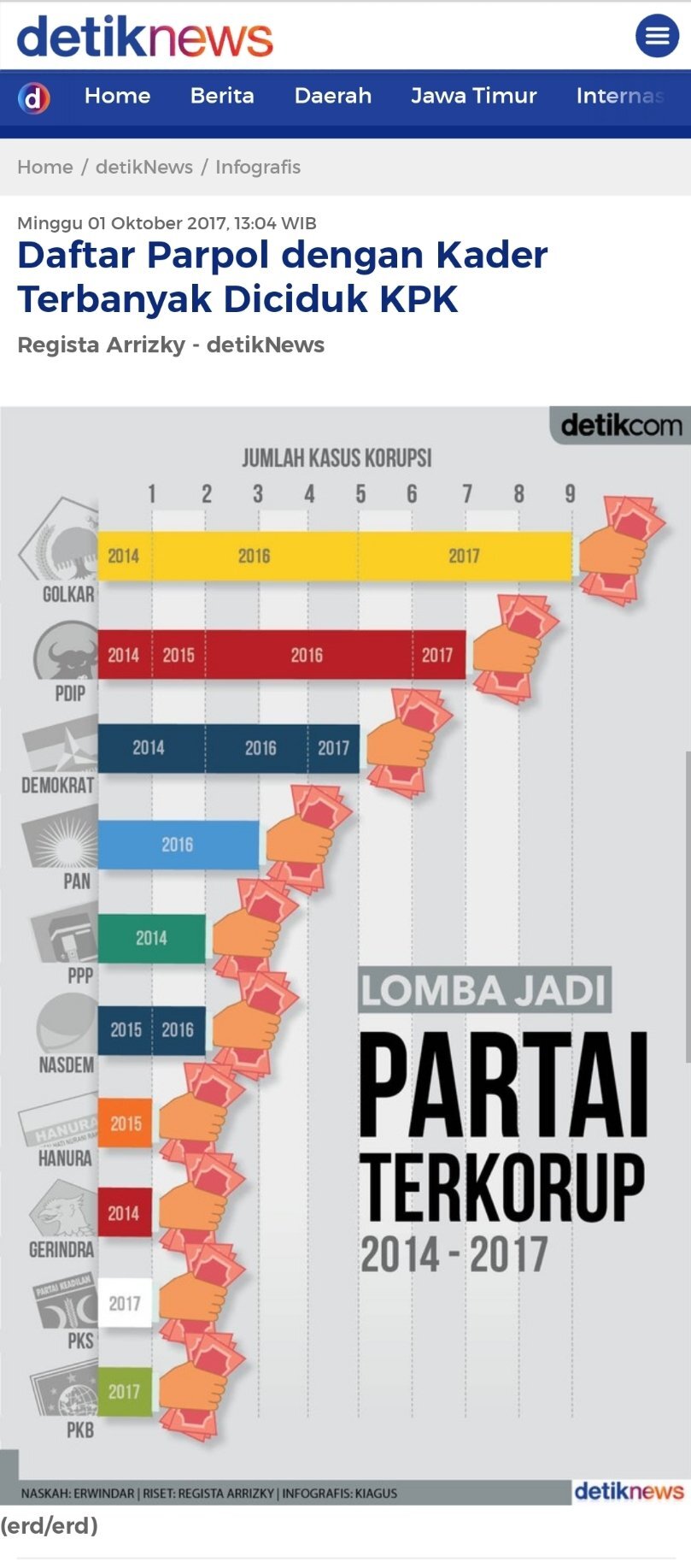 Daftar Parpol dengan Kader Terbanyak Terciduk Kasus Korupsi