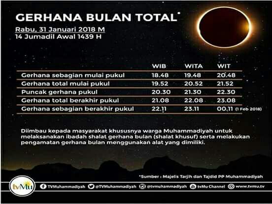 Gerhana Bulan Sebagian Dan Total | KASKUS