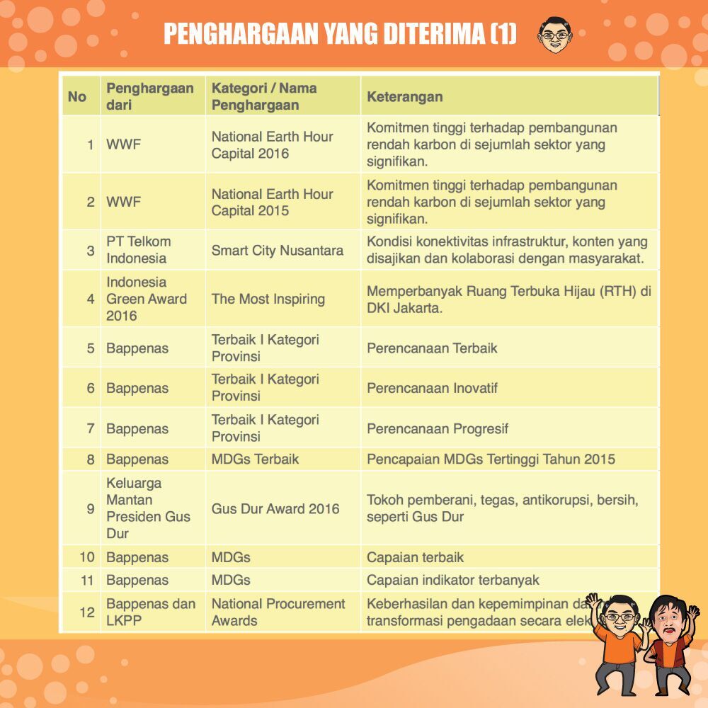 Menggemparkan ! Ini Dia Bocoran Data Tentang DKI Jakarta, Semua Terguncang
