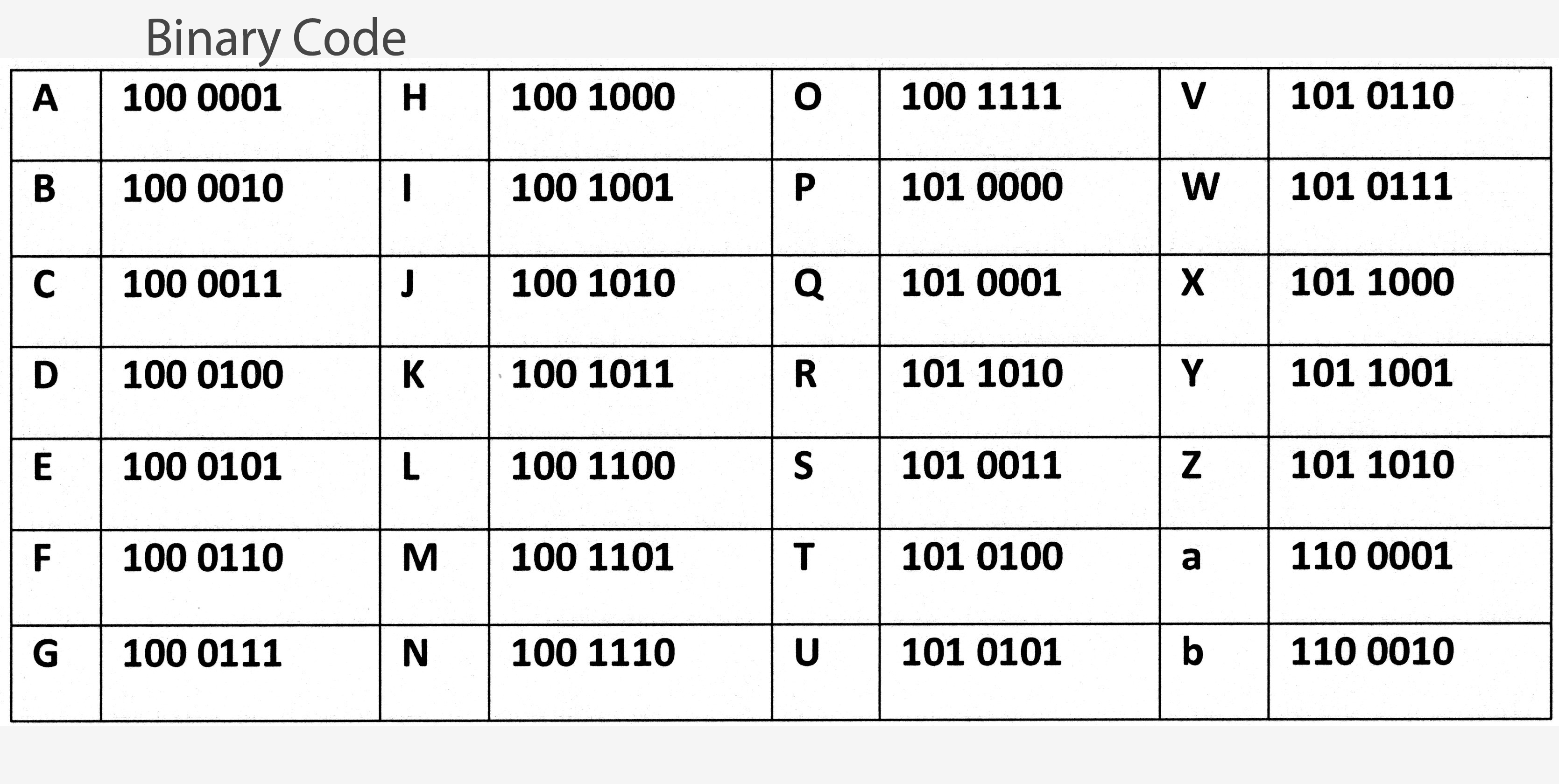 coba tulis nama kalian memakai binary code petunjuk nya ada pada gambar
