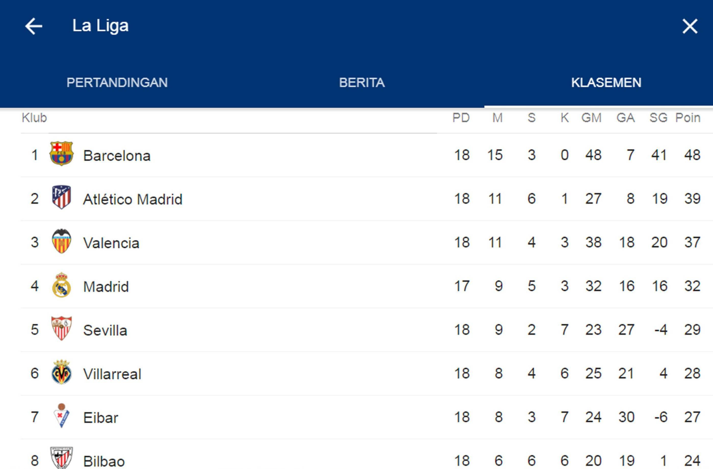 Wow heboh! Ini Hasil final Klasemen Liga Spanyol. Bocoran juara nya la liga musim ini