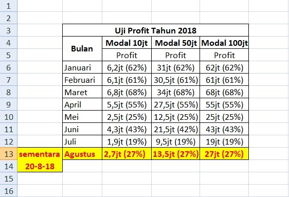 uji profit
